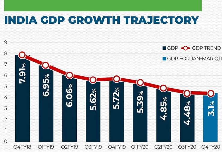 Indian GDP & investing through volatility