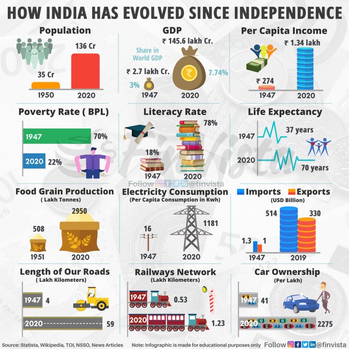 Image result for India's Edu Growth infographics